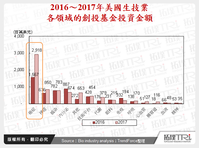 2016～2017年美國生技業各領域的創投基金投資金額