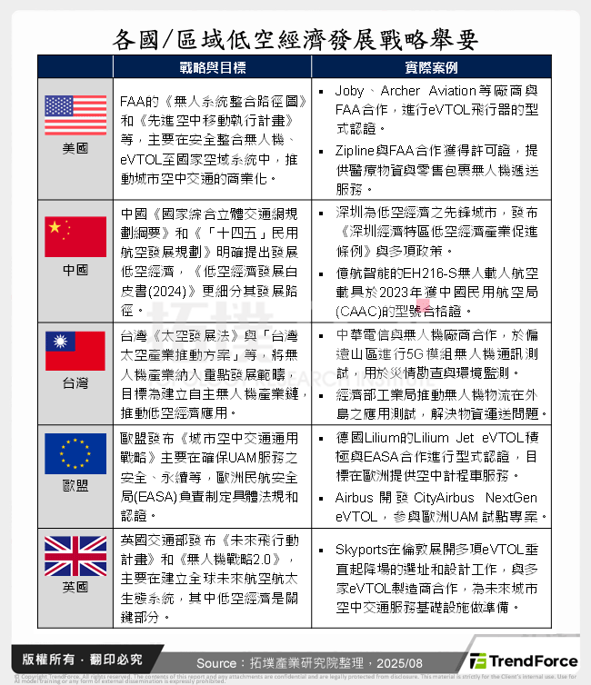各國/區域低空經濟發展戰略舉要