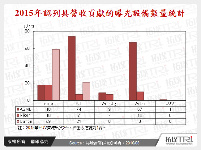 2015年認列具營收貢獻的曝光設備數量統計