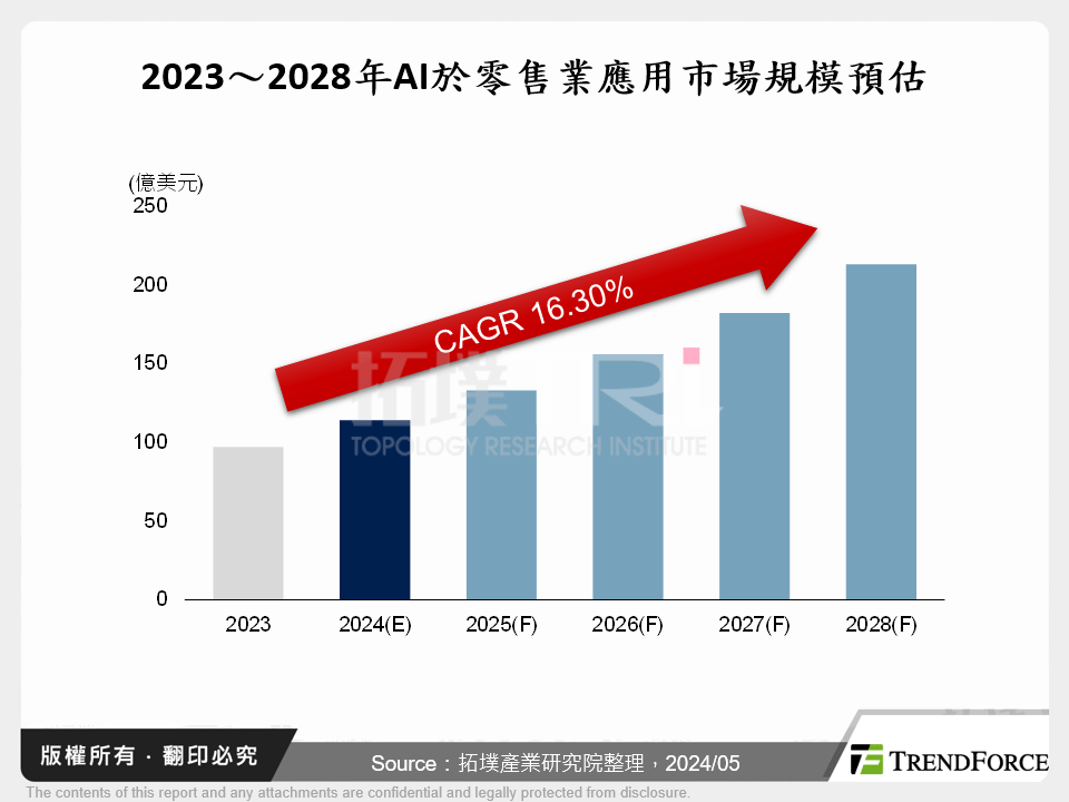 2023～2028年AI於零售業應用市場規模預估