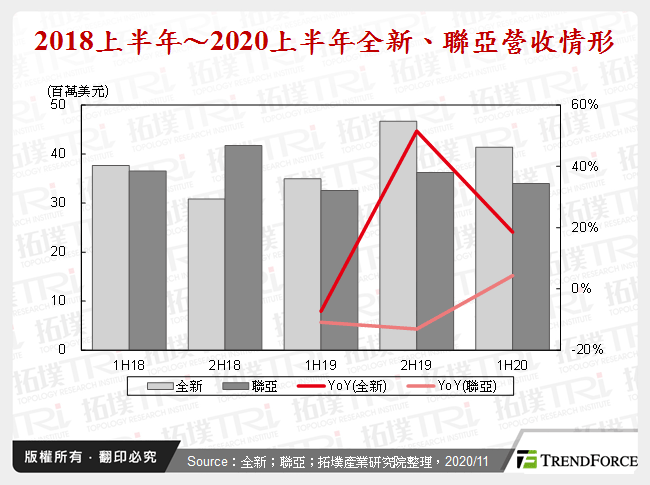 2018上半年～2020上半年全新、聯亞營收情形