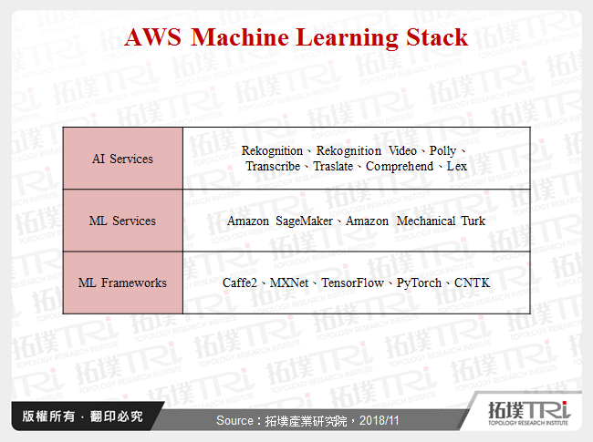 AWS Machine Learning Stack