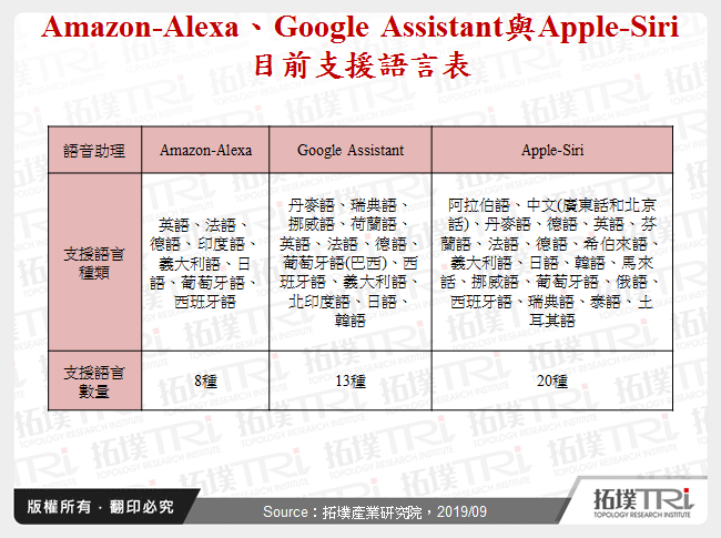 Amazon-Alexa、Google Assistant與Apple-Siri目前支援語言表