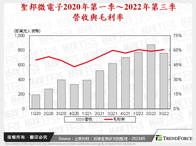 聖邦微電子2020年第一季～2022年第三季營收與毛利率