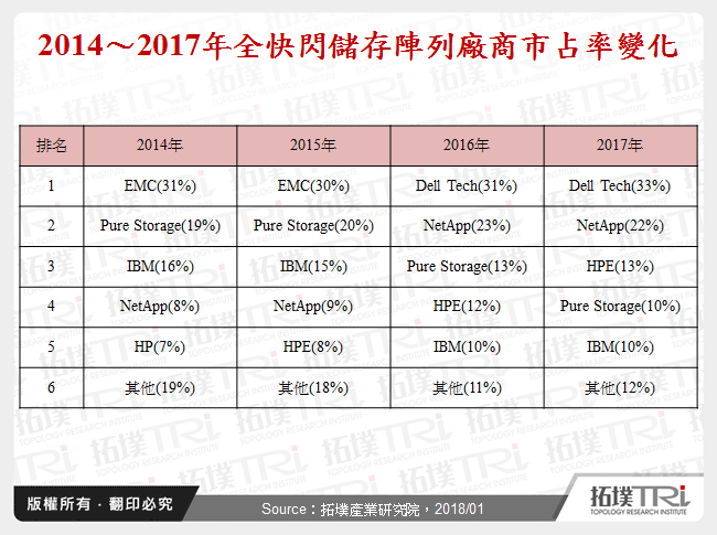 2014～2017年全快閃儲存陣列廠商市占率變化