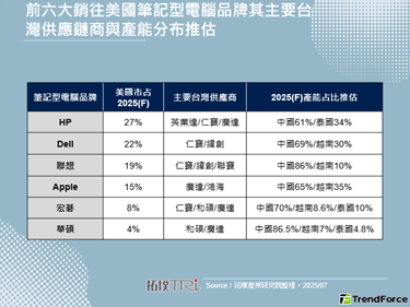 美國Trump東南亞對等關稅重