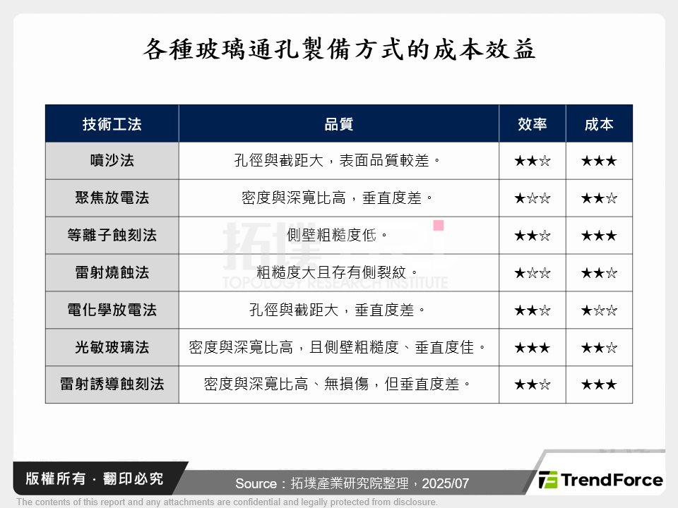 各種玻璃通孔製備方式的成本效益