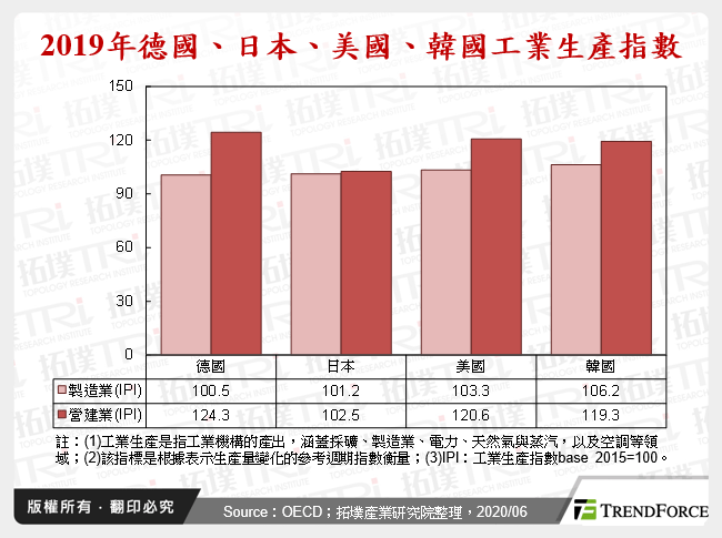 2019年德國、日本、美國、韓國工業生產指數