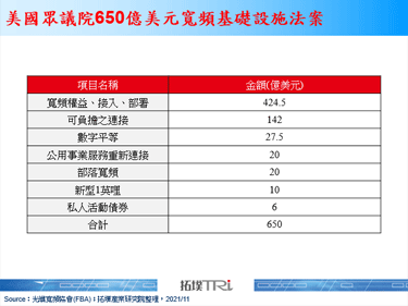 美國眾議院通過650億美元寬頻基礎設施法案，有望促進美國寬頻服務大躍進