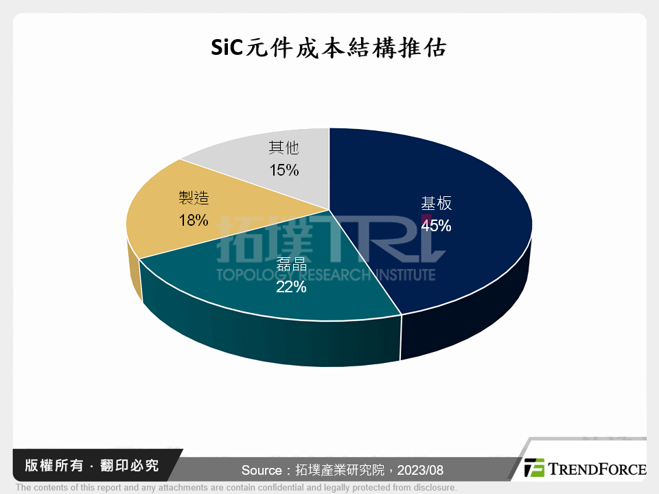 SiC元件成本結構推估