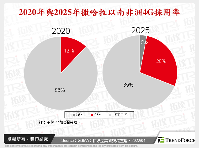 2020年與2025年撒哈拉以南非洲4G採用率