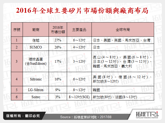 2016年全球主要矽片市場份額與廠商布局