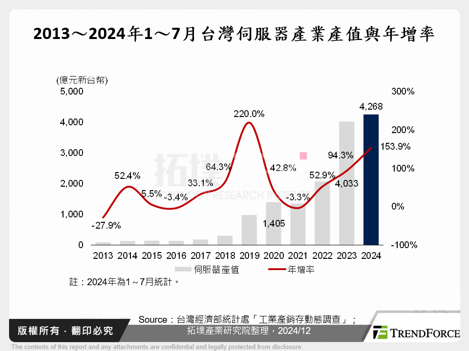 2013～2024年1～7月台灣伺服器產業產值與年增率