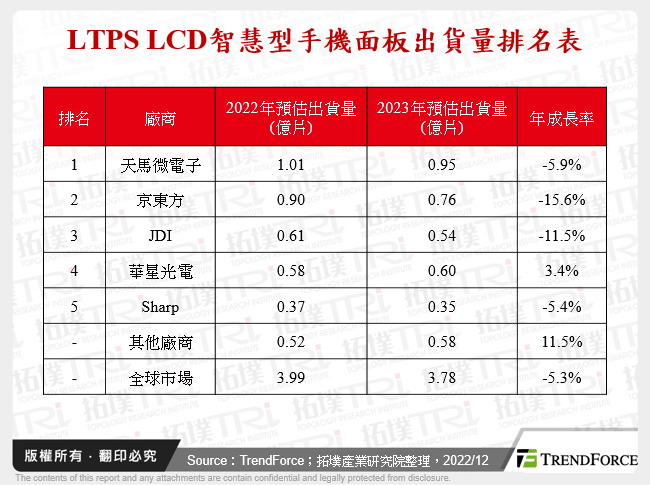 LTPS LCD智慧型手機面板出貨量排名表