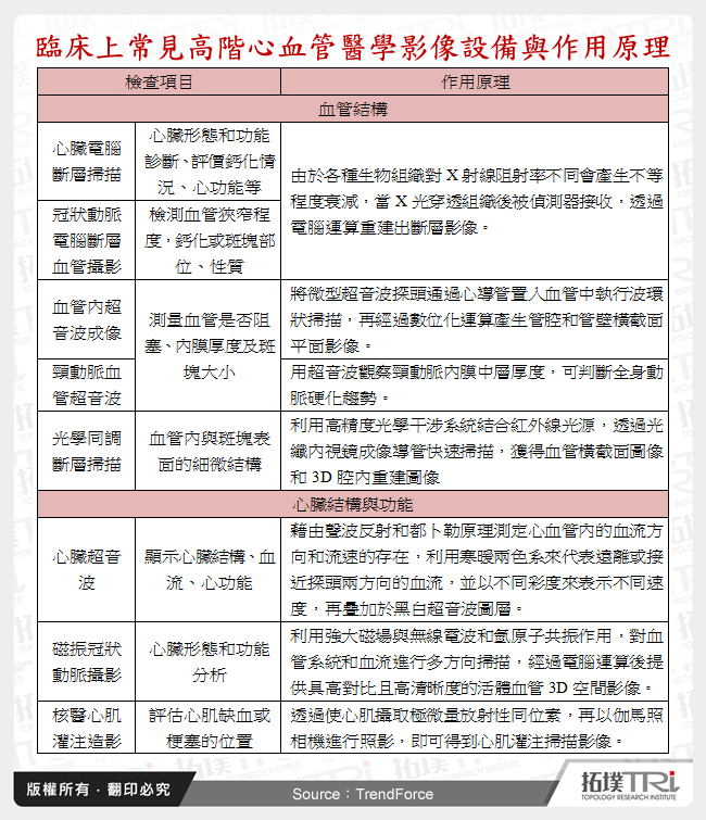 臨床上常見高階心血管醫學影像設備與作用原理