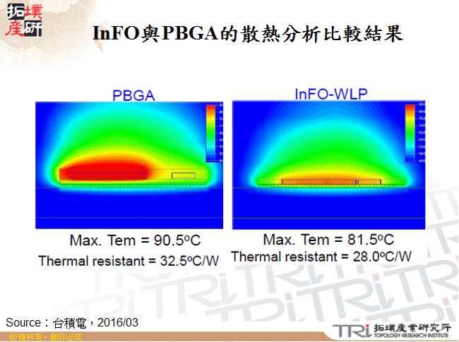 InFO與PBGA的散熱分析比較結果