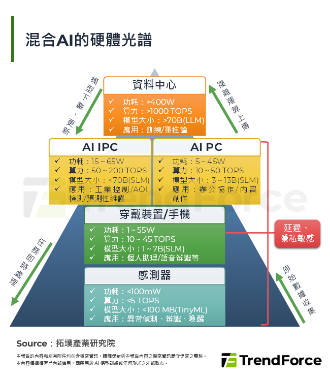 混合AI的硬體光譜