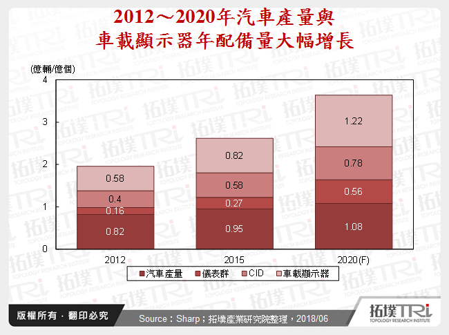 2012～2020年汽車產量與車載顯示器年配備量大幅增長