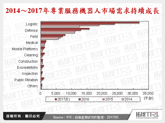 2014～2017年專業服務機器人市場需求持續成長
