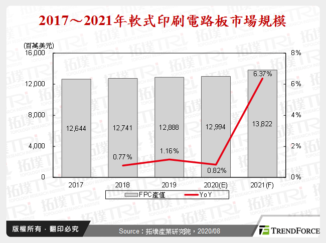 2017～2021年軟式印刷電路板市場規模