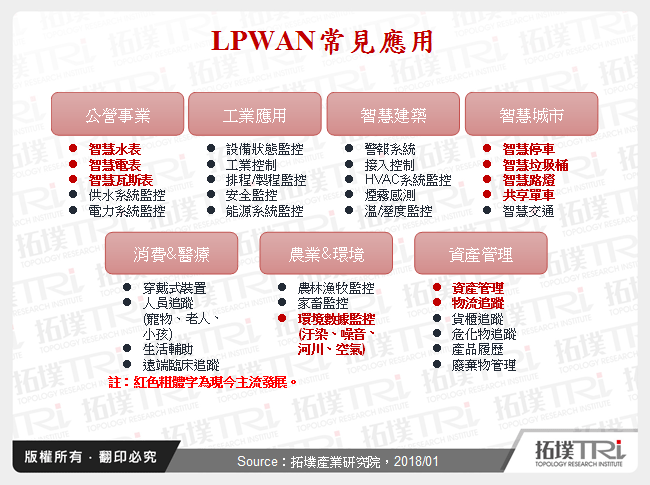 LPWAN常見應用