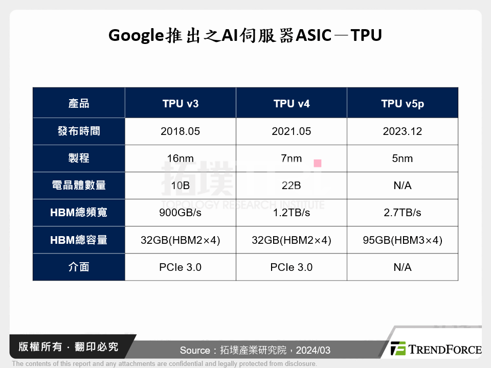 Google推出之AI伺服器ASIC－TPU