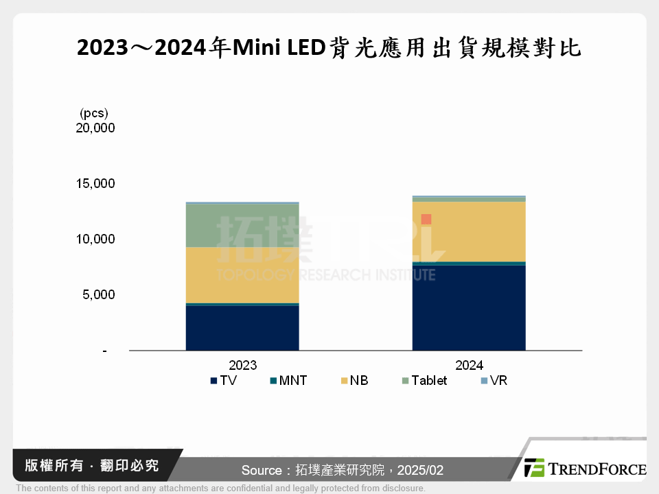 Mini LED背光－市場趨勢與降本路徑分析