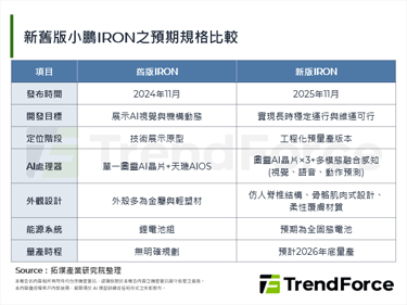 強化AI架構走入多元場景，小鵬