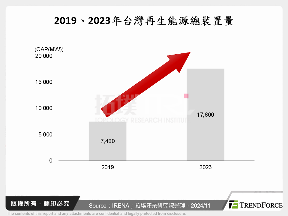 2019、2023年台灣再生能源總裝置量