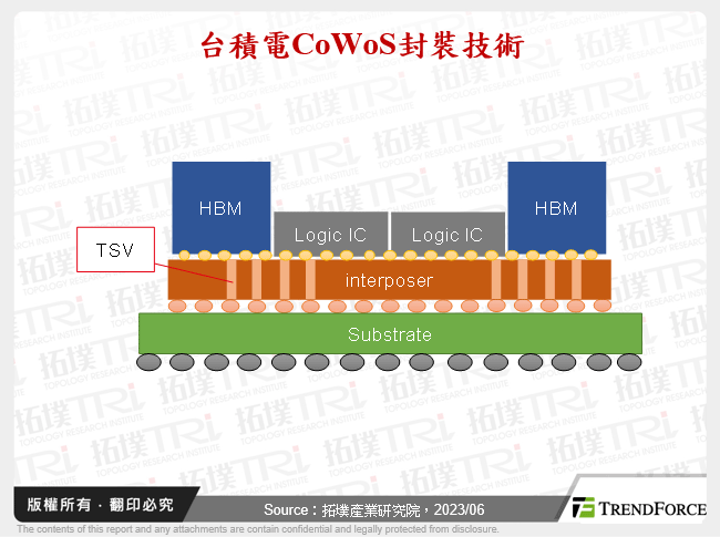 台積電CoWoS封裝技術