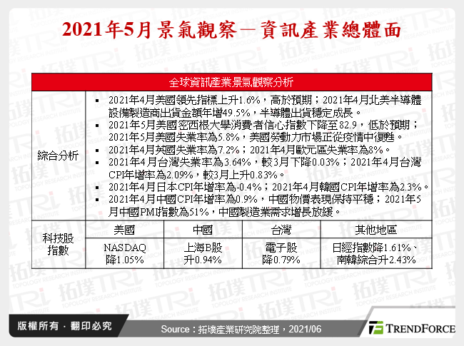 2021年5月景氣觀察