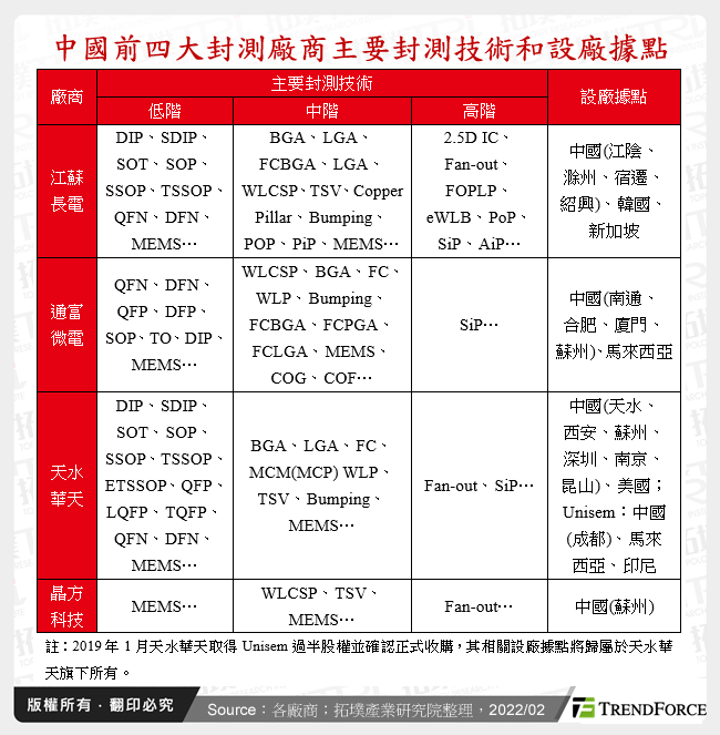 中國前四大封測廠商主要封測技術和設廠據點