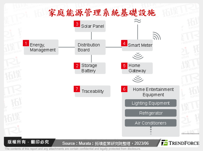 家庭能源管理系統基礎設施