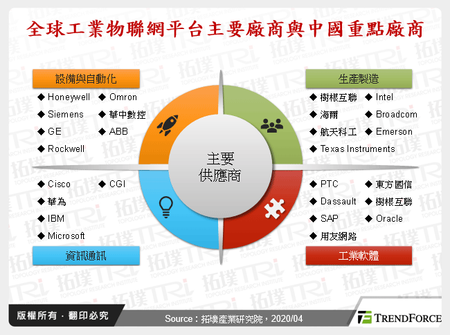 全球工業物聯網平台主要廠商與中國重點廠商