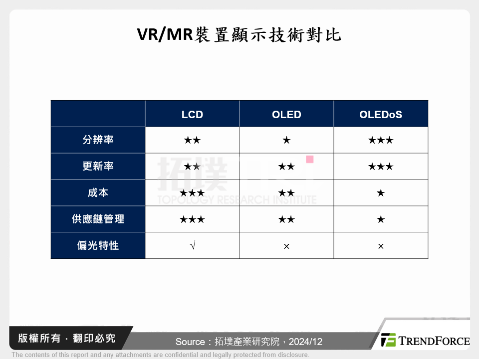 VR/MR裝置顯示技術對比