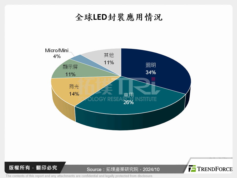 全球LED封裝應用情況