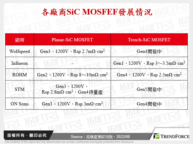 各廠商SiC MOSFEF發展情況