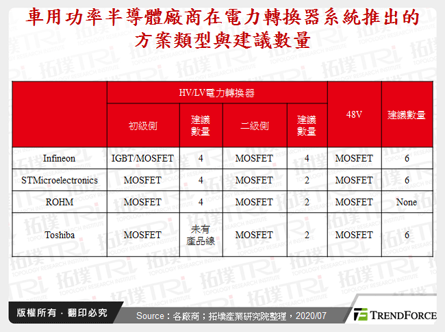 車用功率半導體廠商在電力轉換器系統推出的方案類型與建議數量