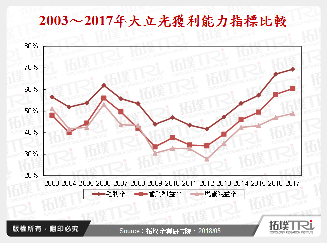 2003～2017年大立光獲利能力指標比較