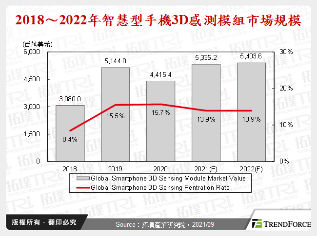 2018～2022年智慧型手機3D感測模組市場規模