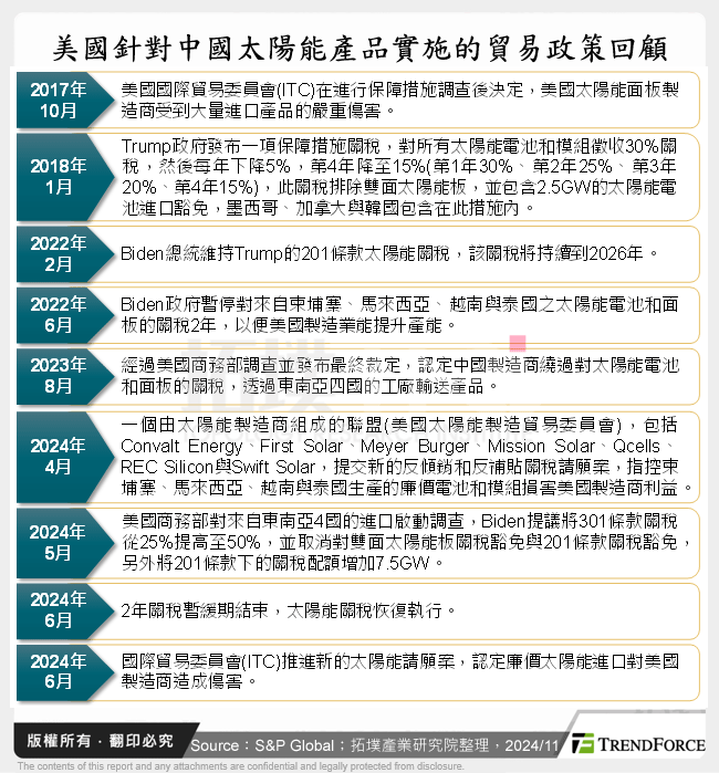 美國針對中國太陽能產品實施的貿易政策回顧