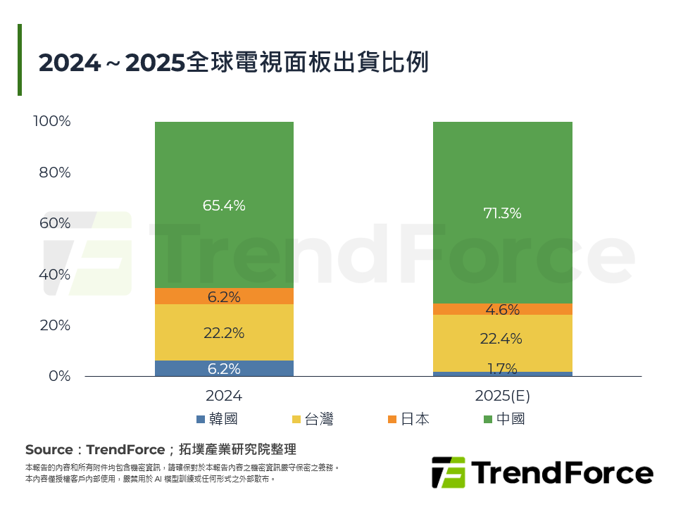 2024～2025全球電視面板出貨比例