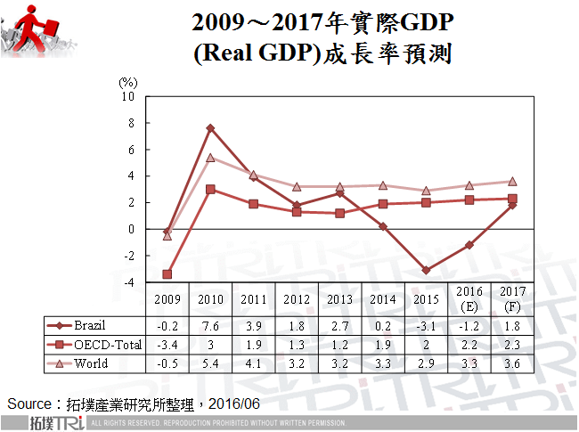 巴西手機市場剖析