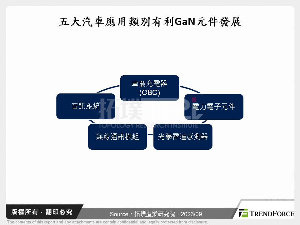 五大汽車應用類別有利GaN元件發展