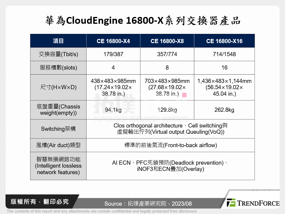 華為CloudEngine 16800-X系列交換器產品