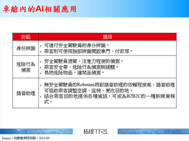 【精華】Robotaxi市場發展與AI應用