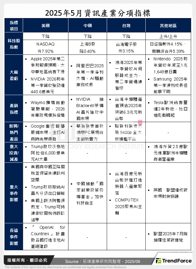 2025年5月資訊產業分項指標