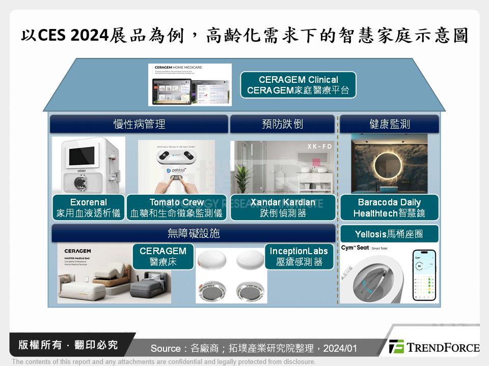 以CES 2024展品為例，高齡化需求下的智慧家庭示意圖