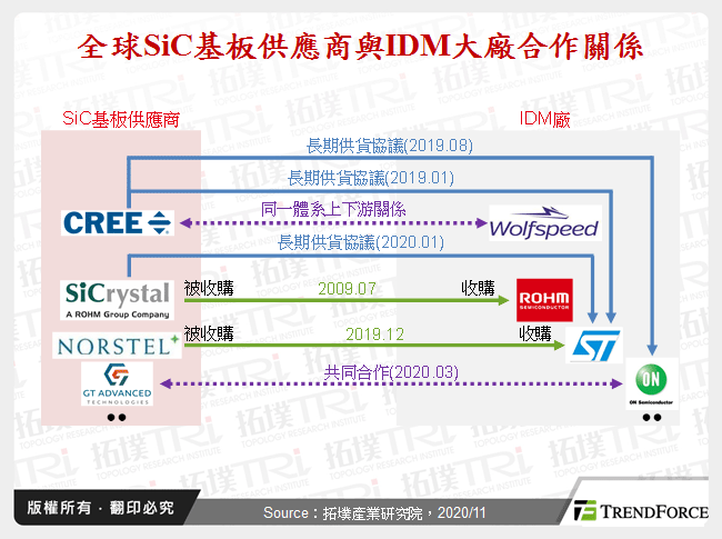 全球SiC基板供應商與IDM大廠合作關係