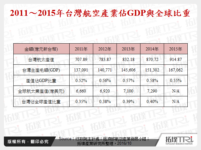 2011～2015年台灣航空產業佔GDP與全球比重